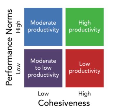 Cohesiveness is the degree to which group members enjoy collaborating with the other members of the group and are motivated to stay in the group.